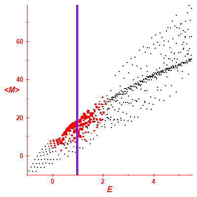 Peres lattice <M>